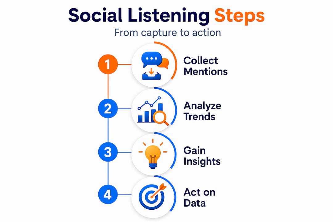 Infographic showing steps in social listening process