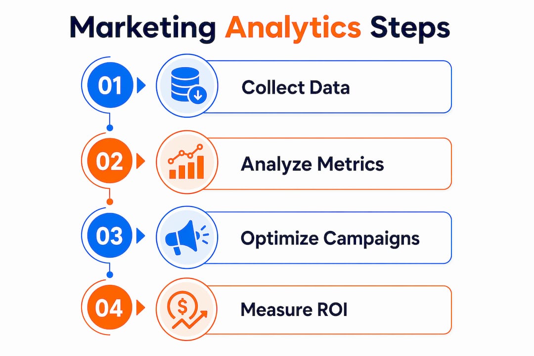 Infographic illustrating marketing analytics process steps