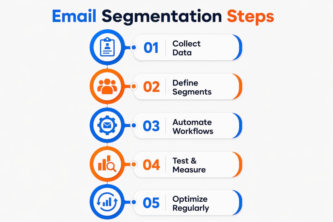 Infographic showing email segmentation process steps