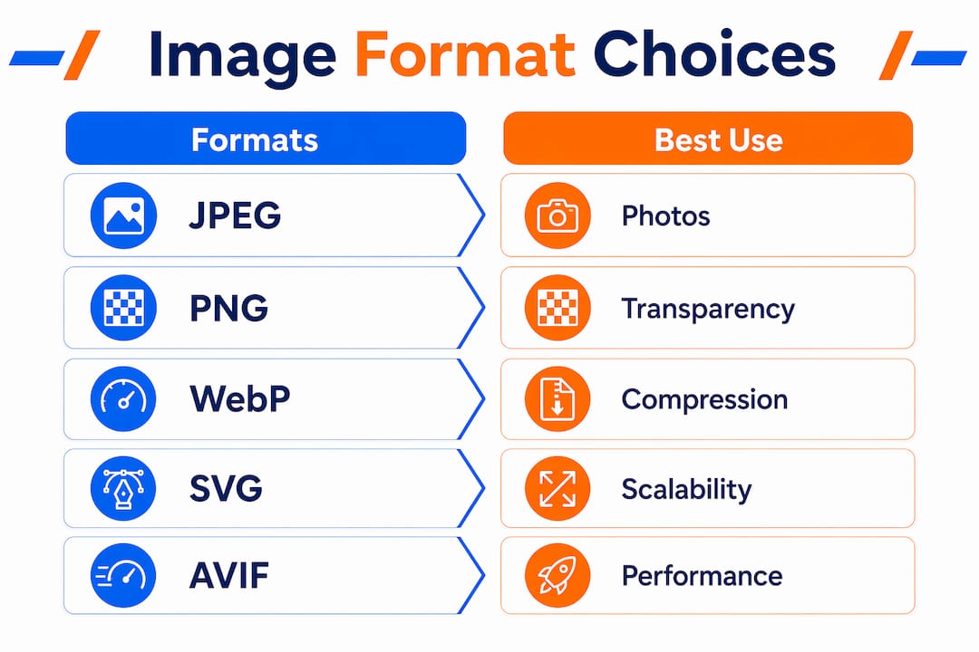 Infographic comparing image formats and best uses