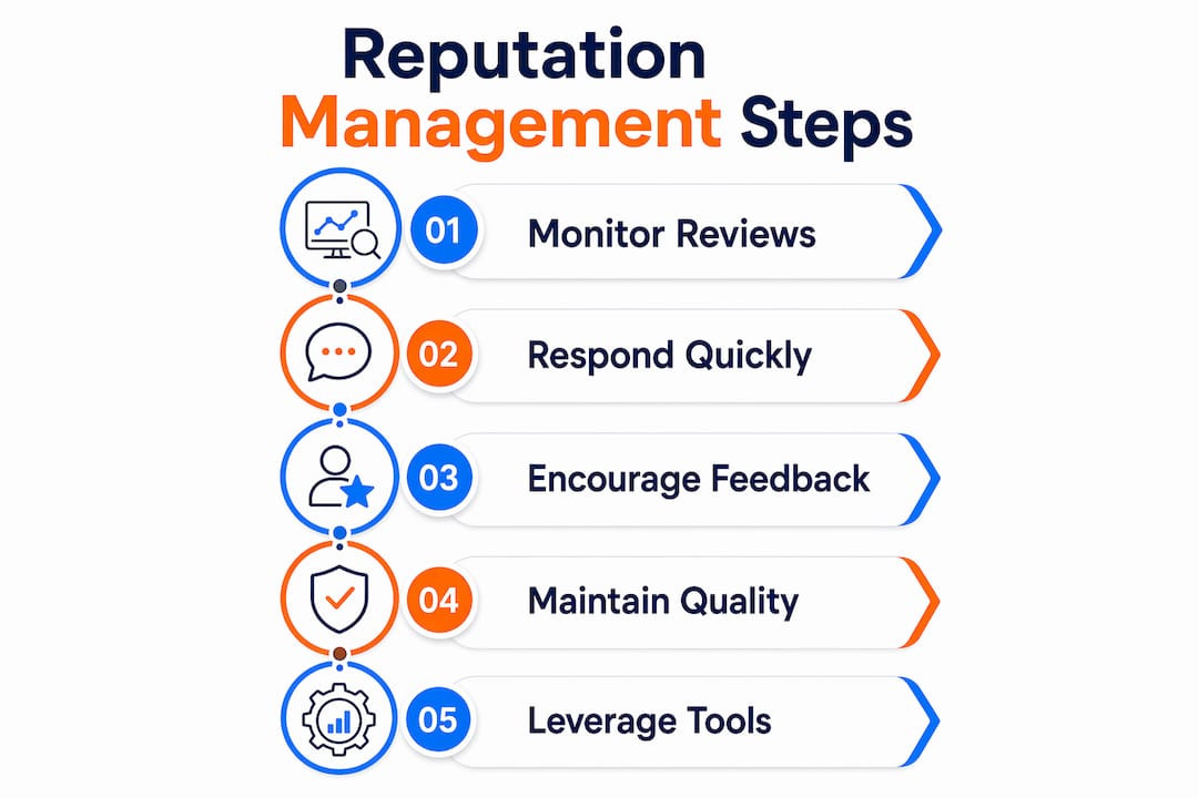 Infographic showing reputation management steps