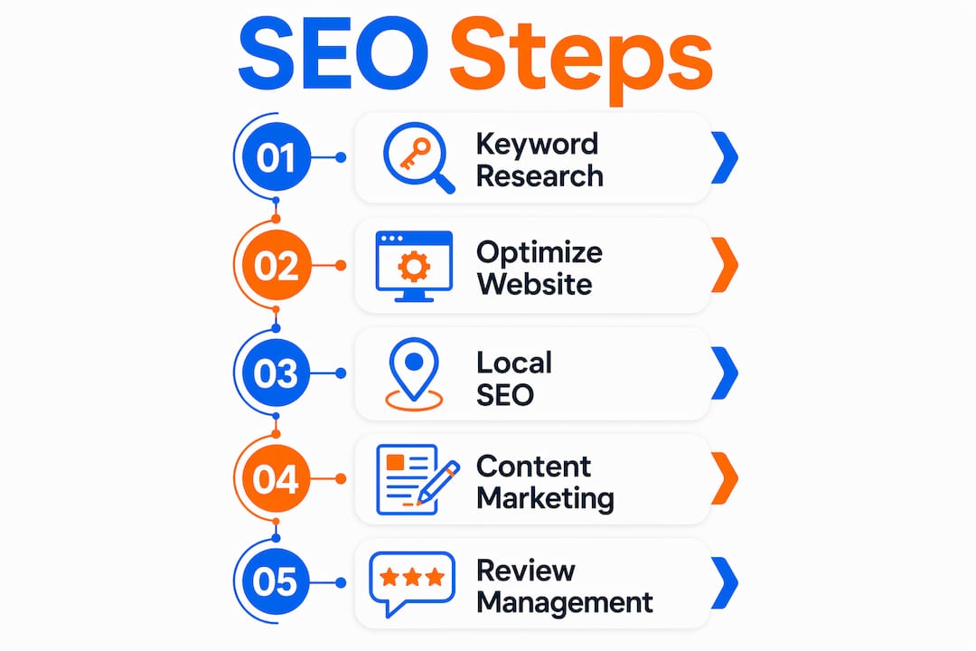 Infographic showing key SEO strategy steps for banquet halls