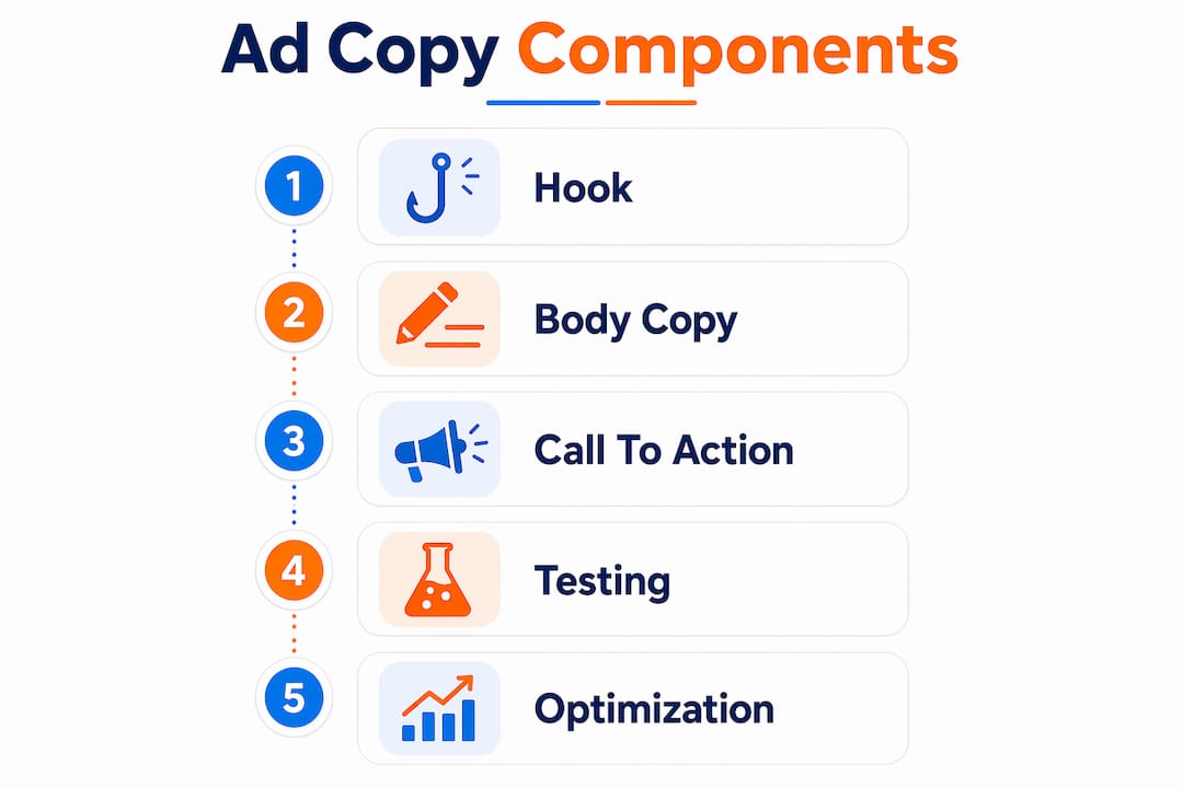 Infographic showing essential ad copy components