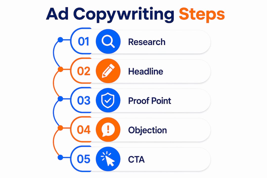 Infographic showing main steps of ad copywriting process