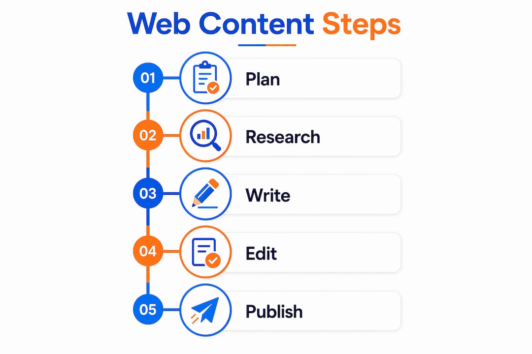Infographic showing five steps of web content writing process