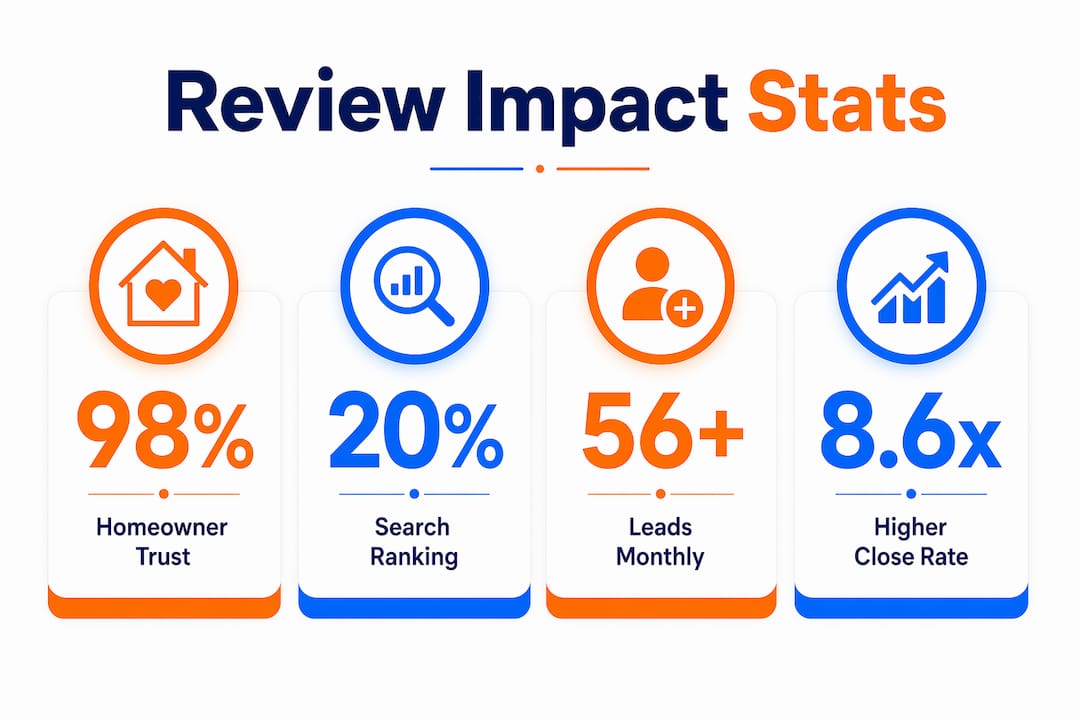 Infographic showing key statistics on reviews impact