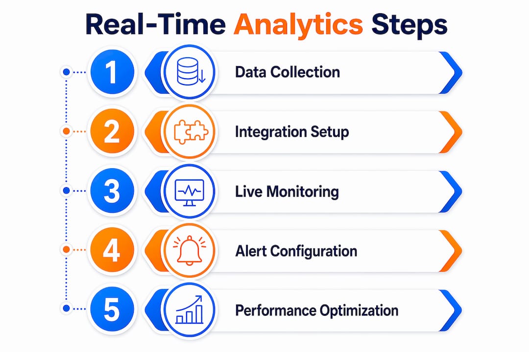 Infographic illustrating real-time analytics process steps
