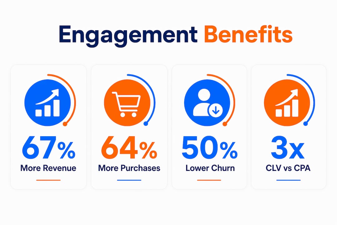 Infographic showing key customer engagement statistics