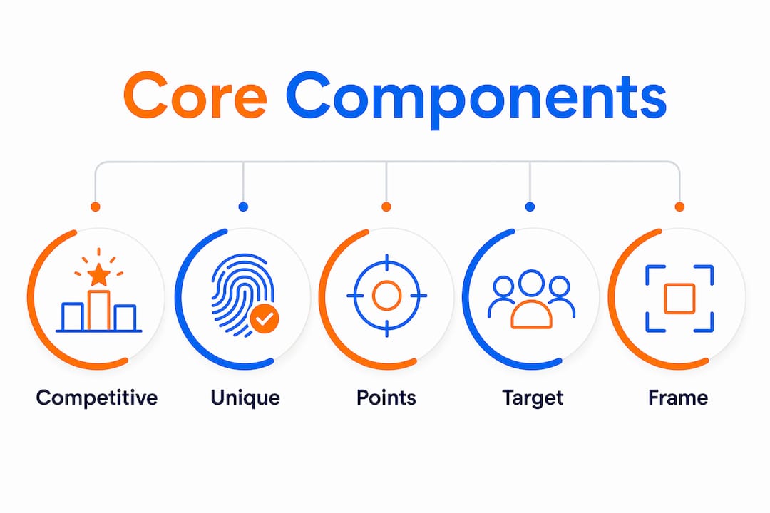 Infographic showing core components of brand positioning framework