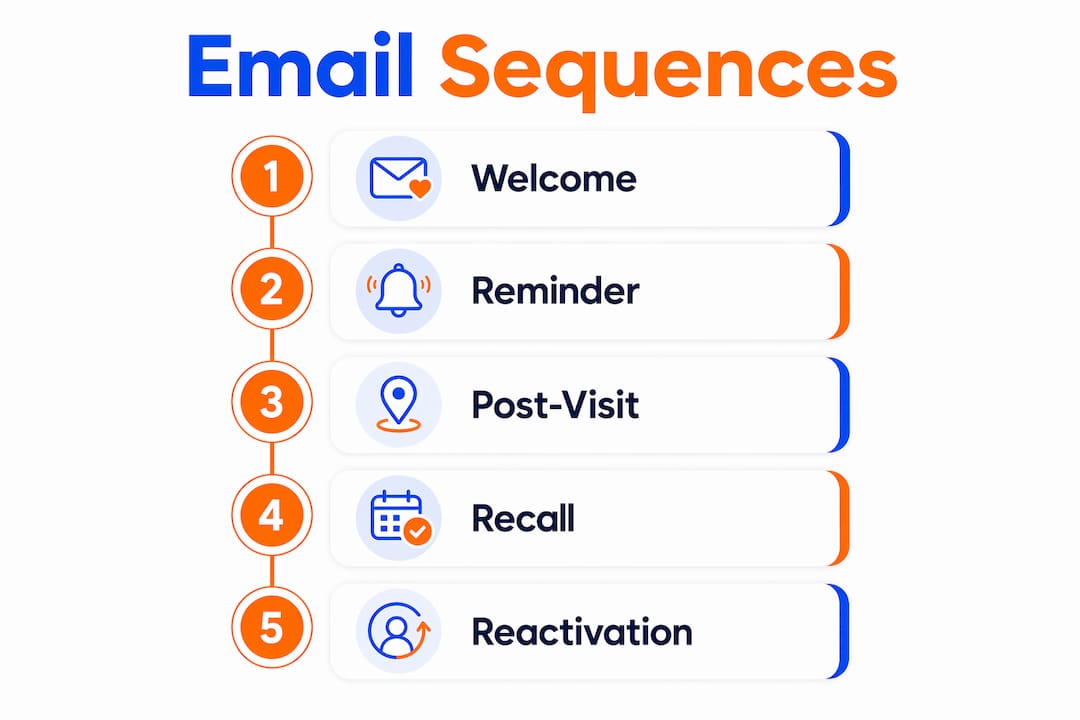 Infographic showing five core dental email sequences