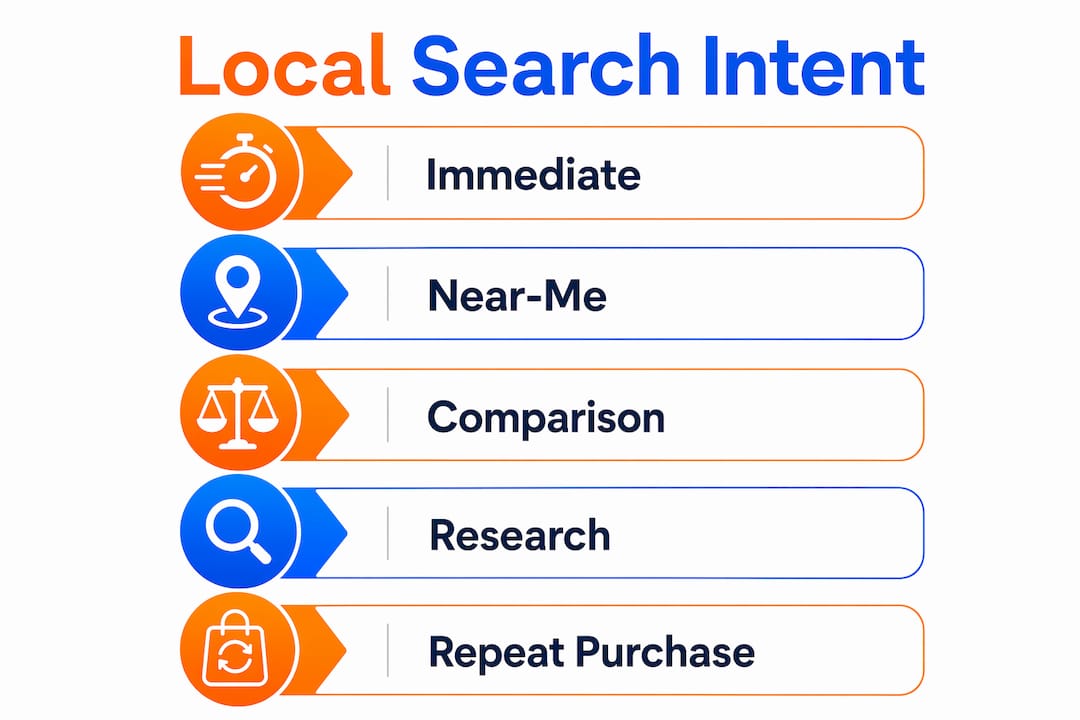 Infographic showing types of local search intent