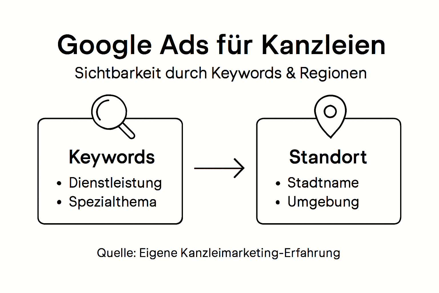 Übersicht: So nutzen Kanzleien Google Ads und gezieltes Targeting für erfolgreiches Online-Marketing
