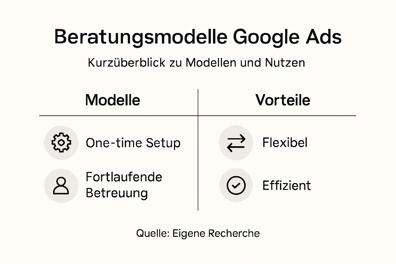 Übersicht über Beratungsansätze und Vorteile von Google Ads – anschaulich dargestellt in einer Infografik