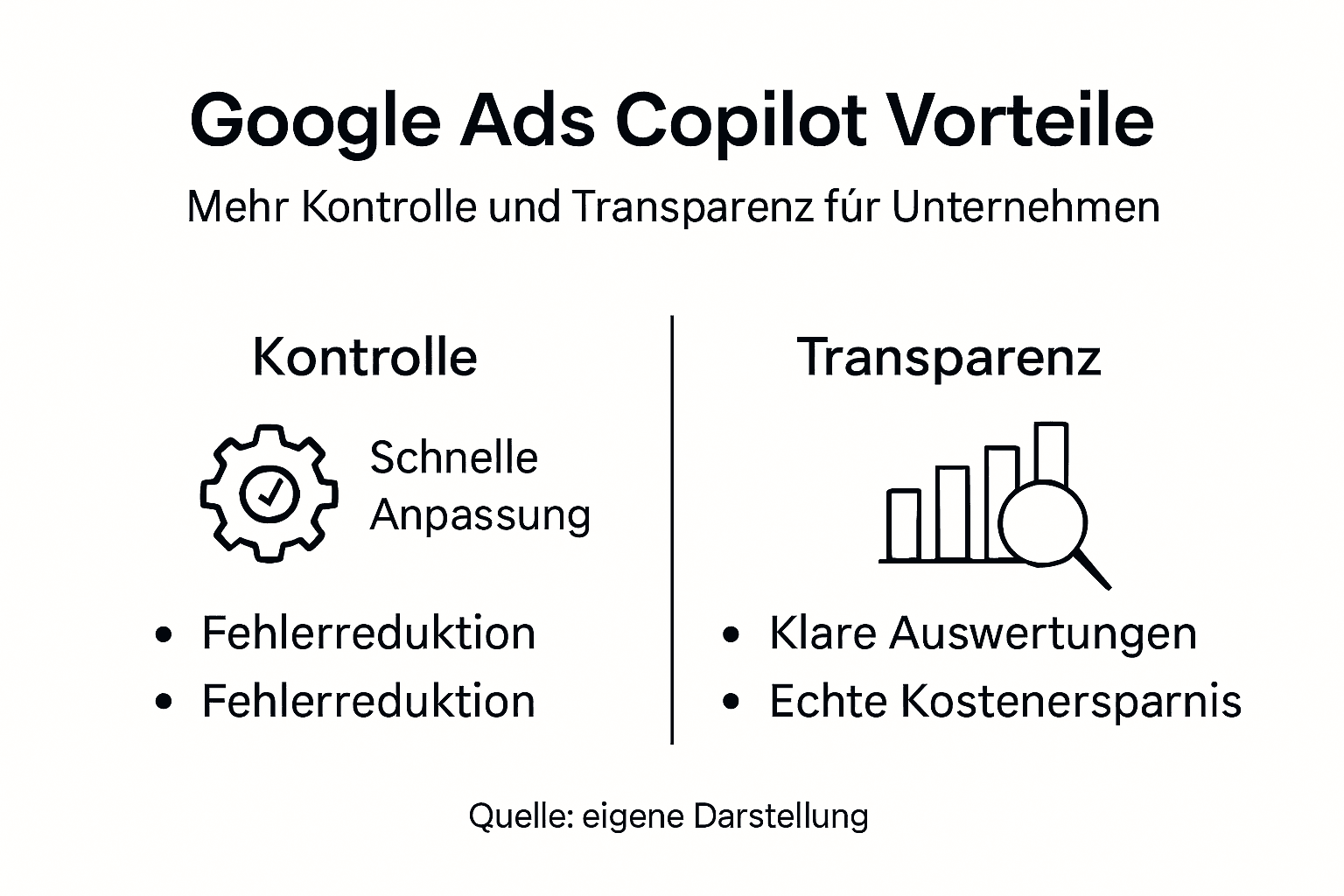 Übersichtsgrafik: Die wichtigsten Vorteile von Google Ads Copilot auf einen Blick