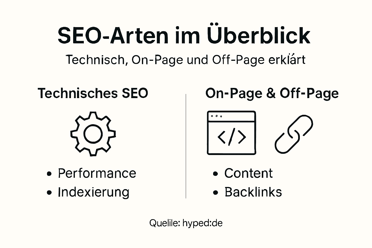 Diese Infografik veranschaulicht die drei wichtigsten SEO-Strategien im direkten Vergleich.