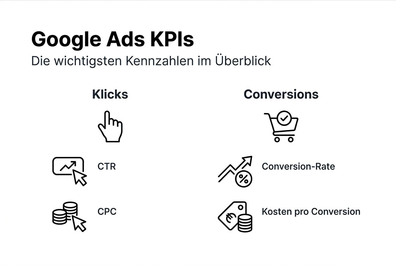 Übersichtsgrafik: Die wichtigsten Kennzahlen für erfolgreiche Google Ads-Kampagnen