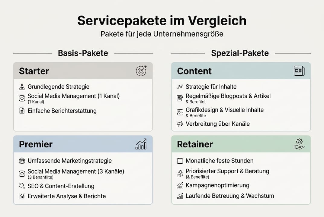 Übersicht der verschiedenen Servicepakete im Marketing – als Infografik dargestellt