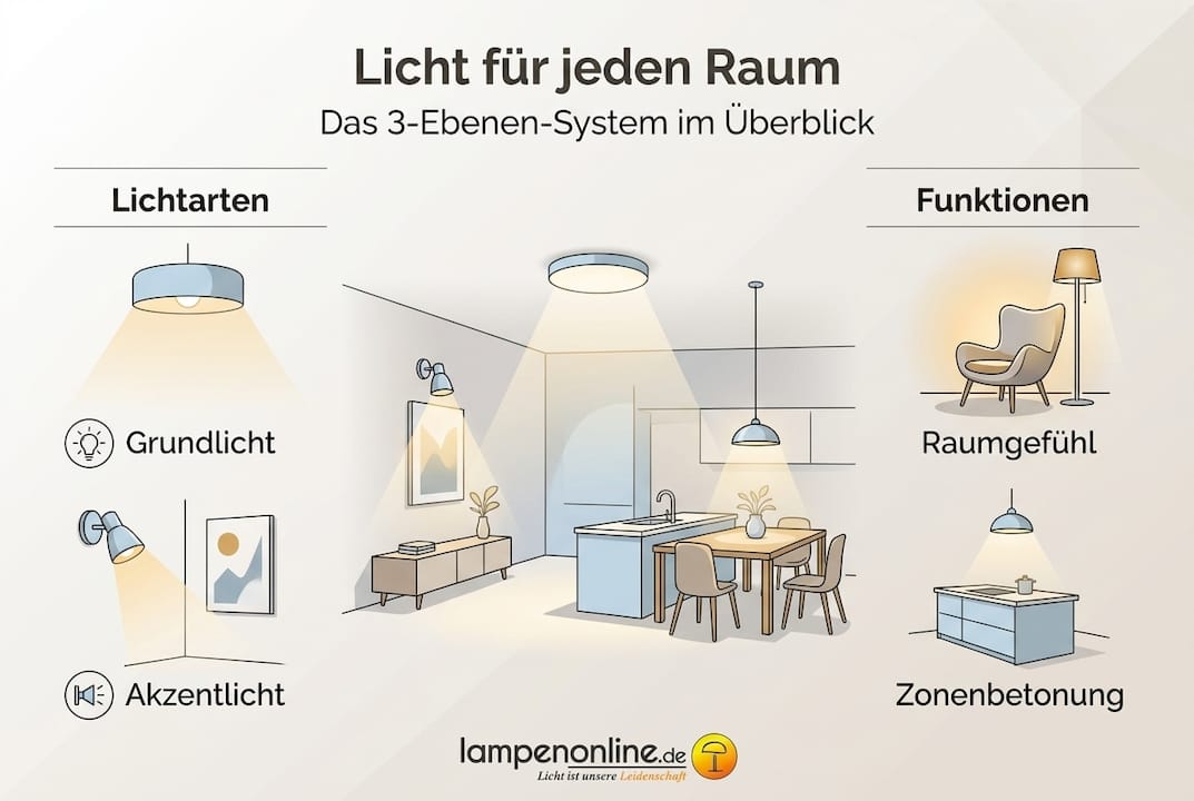Übersicht über verschiedene Lichttypen und deren Einsatzmöglichkeiten in Wohnräumen