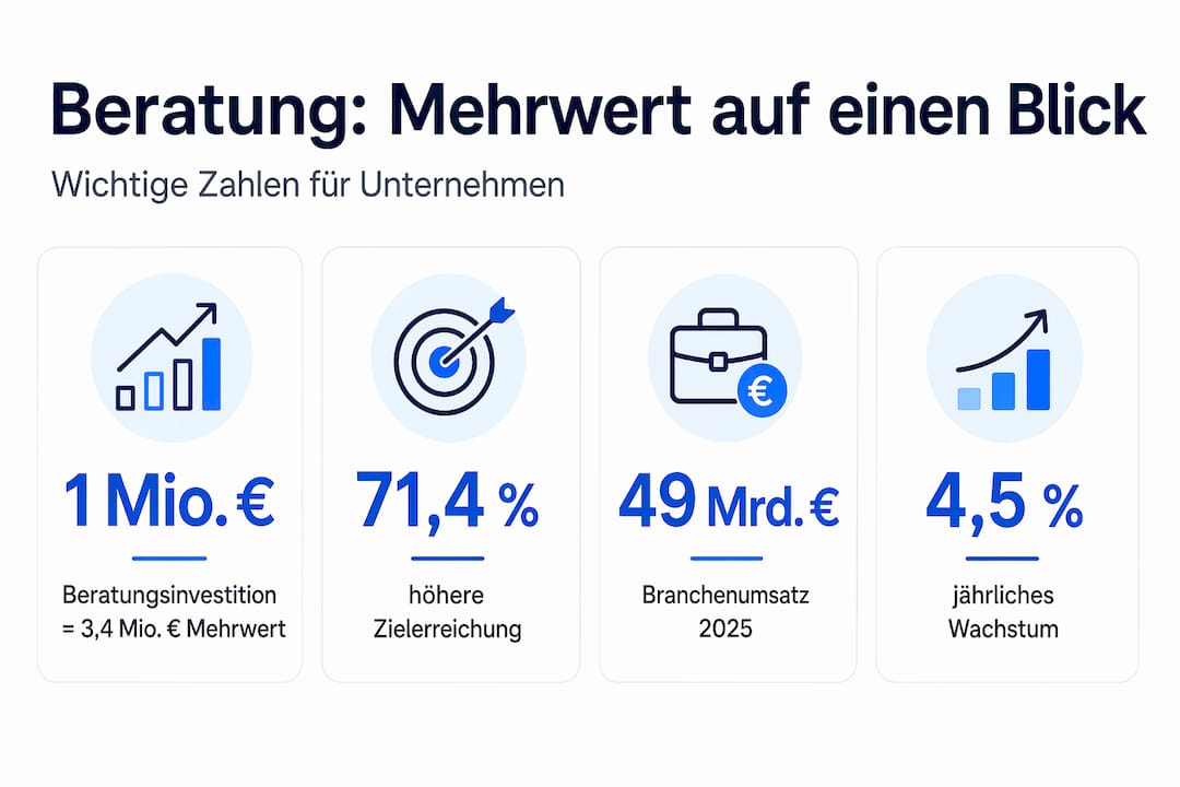 Übersicht: Welche wirtschaftlichen Vorteile bietet eine professionelle Beratung?