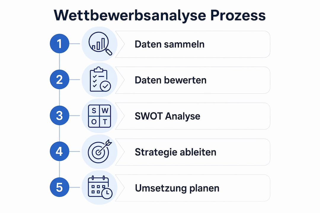 Schritt-für-Schritt-Anleitung zur Durchführung einer Wettbewerbsanalyse als übersichtliche Infografik