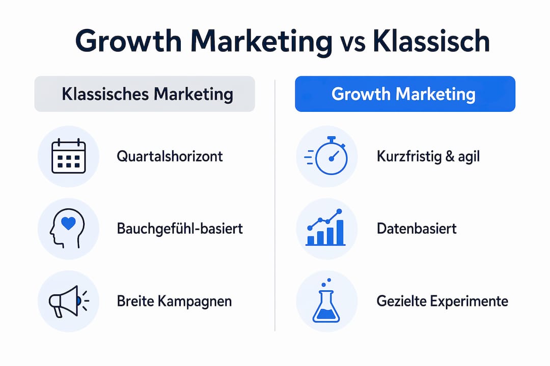 Infografik: Growth Marketing vs. klassisches Marketing im direkten Vergleich