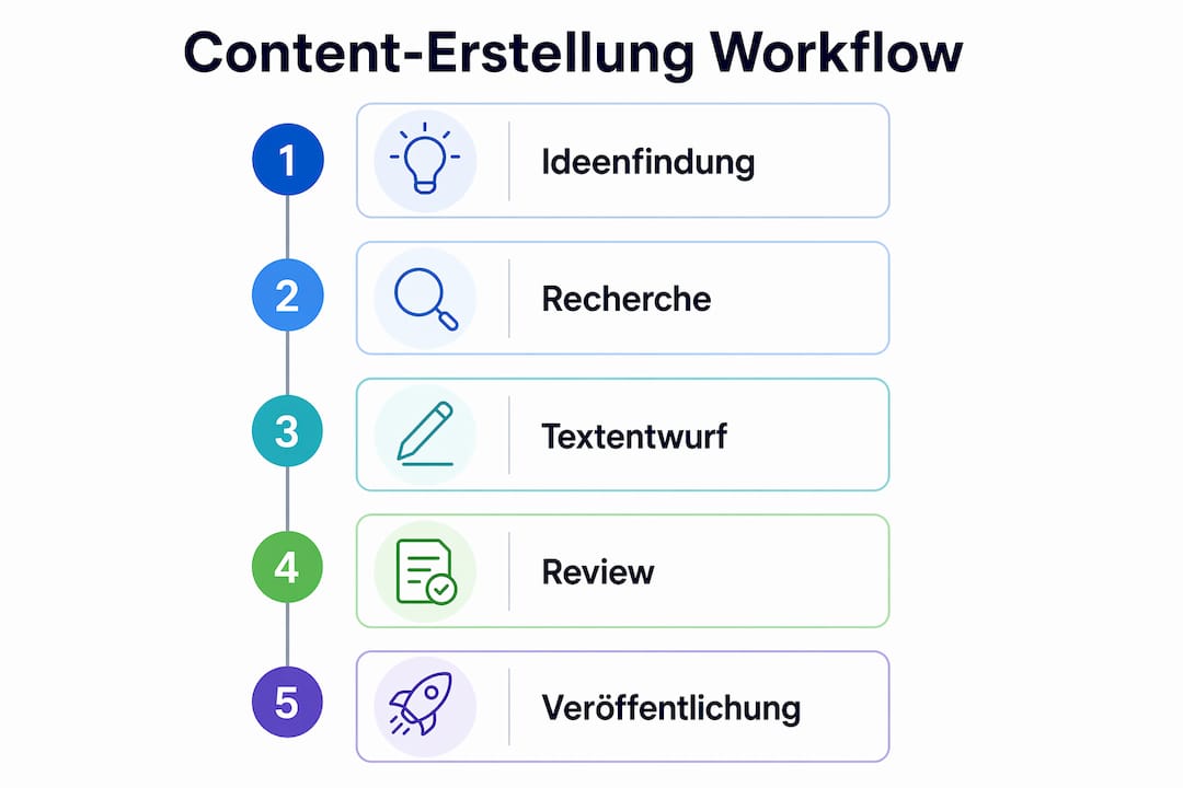 Übersichtliche Infografik: Die wichtigsten Schritte im Workflow der Content-Erstellung auf einen Blick