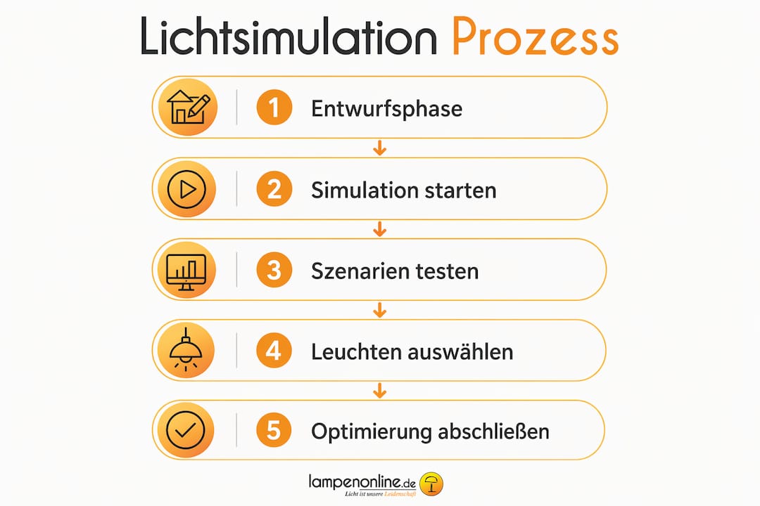 Grafische Darstellung des Ablaufs einer Lichtsimulation im Wohnbereich
