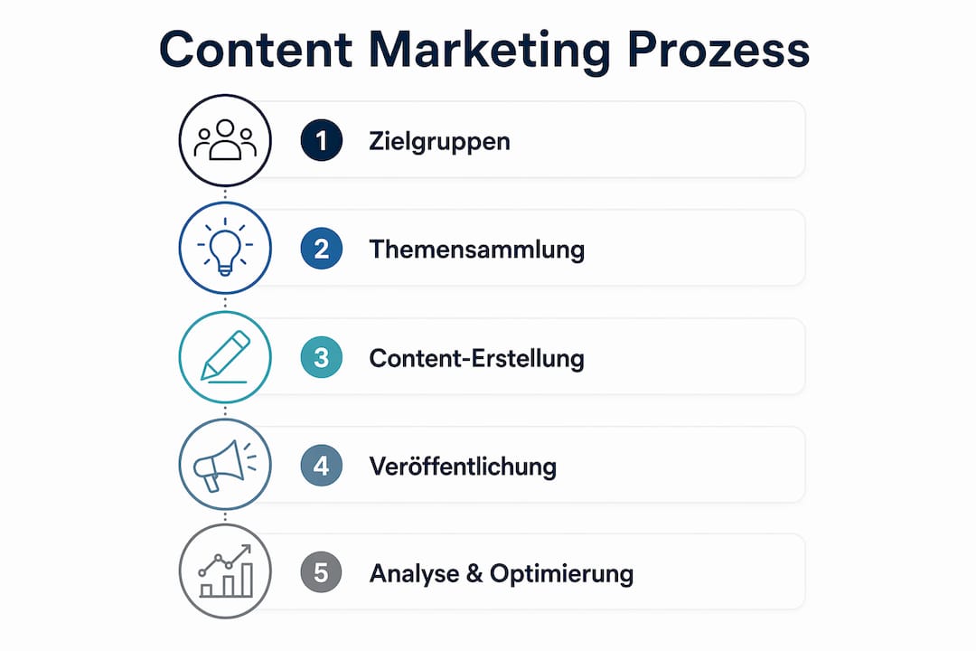 Grafische Übersicht zum Ablauf im Content-Marketing