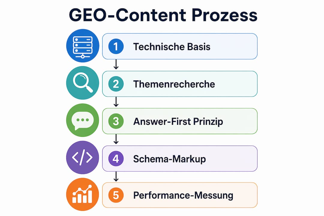 Schritt-für-Schritt-Infografik: So erstellen Sie GEO-Content in fünf einfachen Etappen