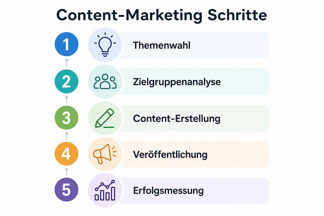 Grafik: Die fünf wichtigsten Schritte für eine erfolgreiche Content-Marketing-Strategie