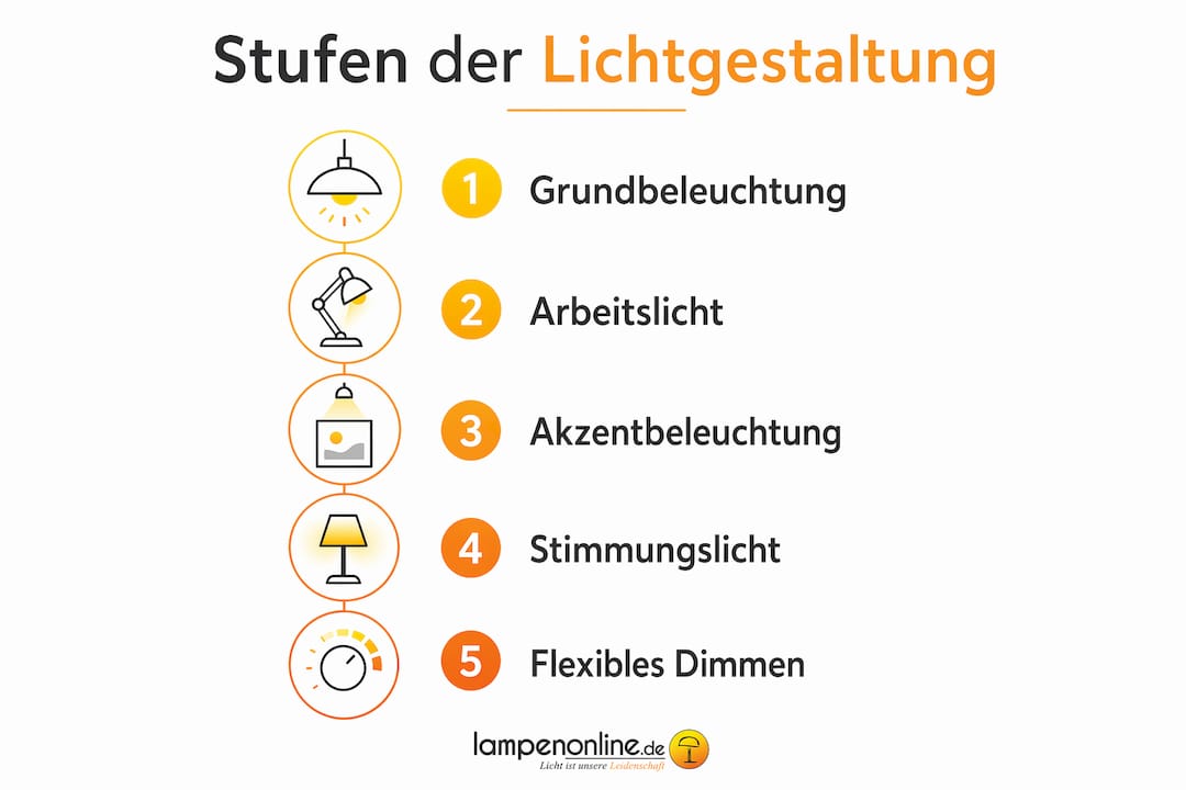 Die Infografik veranschaulicht, wie sich verschiedene Ebenen der Lichtgestaltung im Raum aufeinander aufbauen.