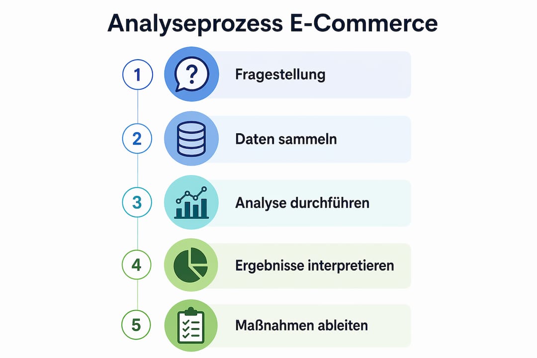 Diese Infografik veranschaulicht anschaulich die einzelnen Phasen eines Analyseprozesses im E-Commerce.