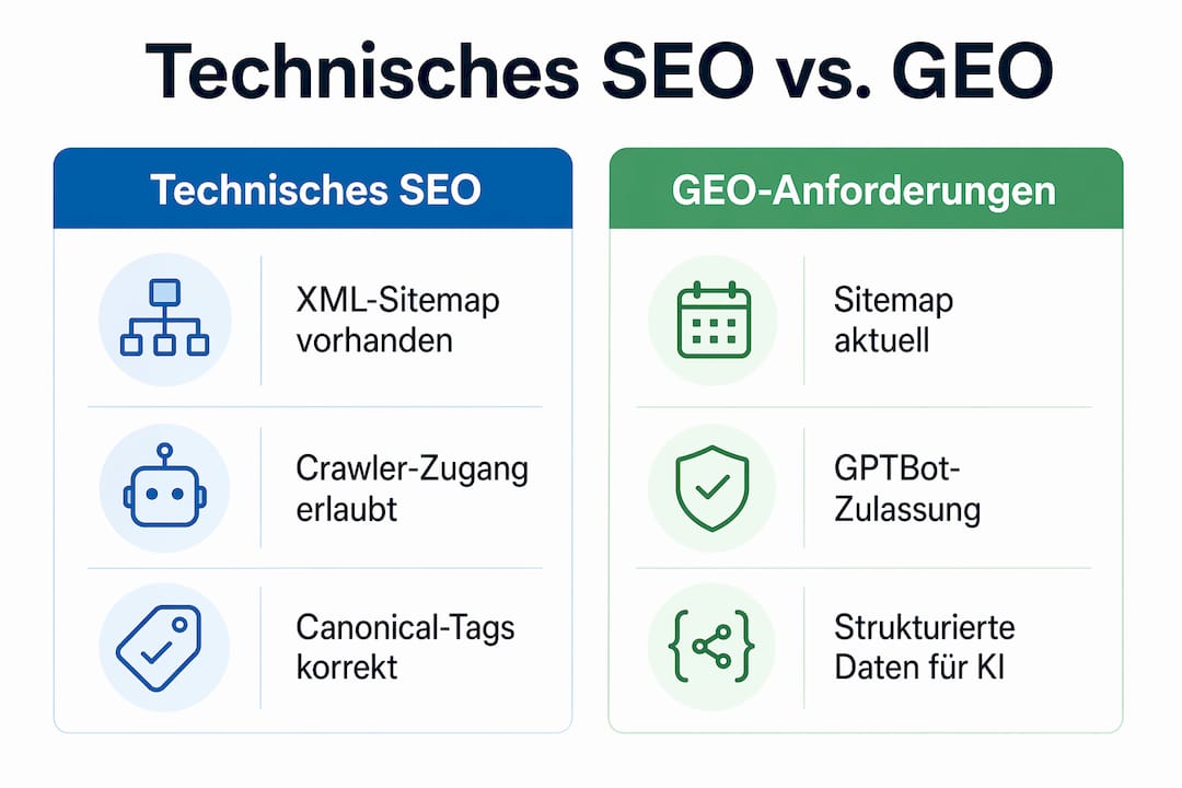 Infografik: Gegenüberstellung von technischen SEO-Anforderungen und lokalen GEO-Faktoren