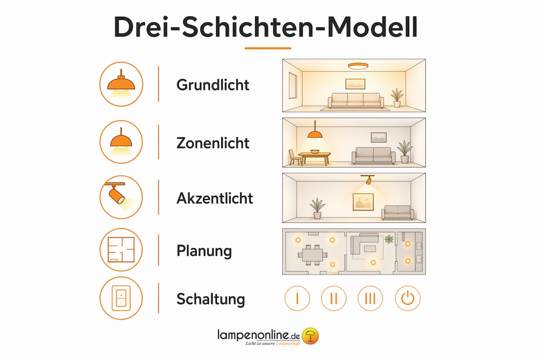 Infografik: Das Drei-Ebenen-Prinzip im Lichtdesign