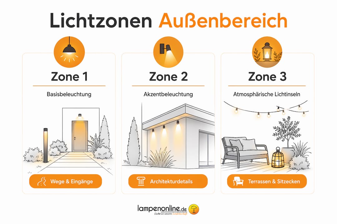 Die Infografik veranschaulicht die drei wichtigsten Lichtbereiche für die Außenbeleuchtung.