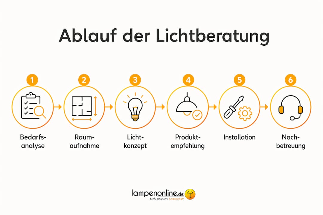 Infografik: So läuft eine professionelle Lichtberatung ab – Schritt für Schritt erklärt