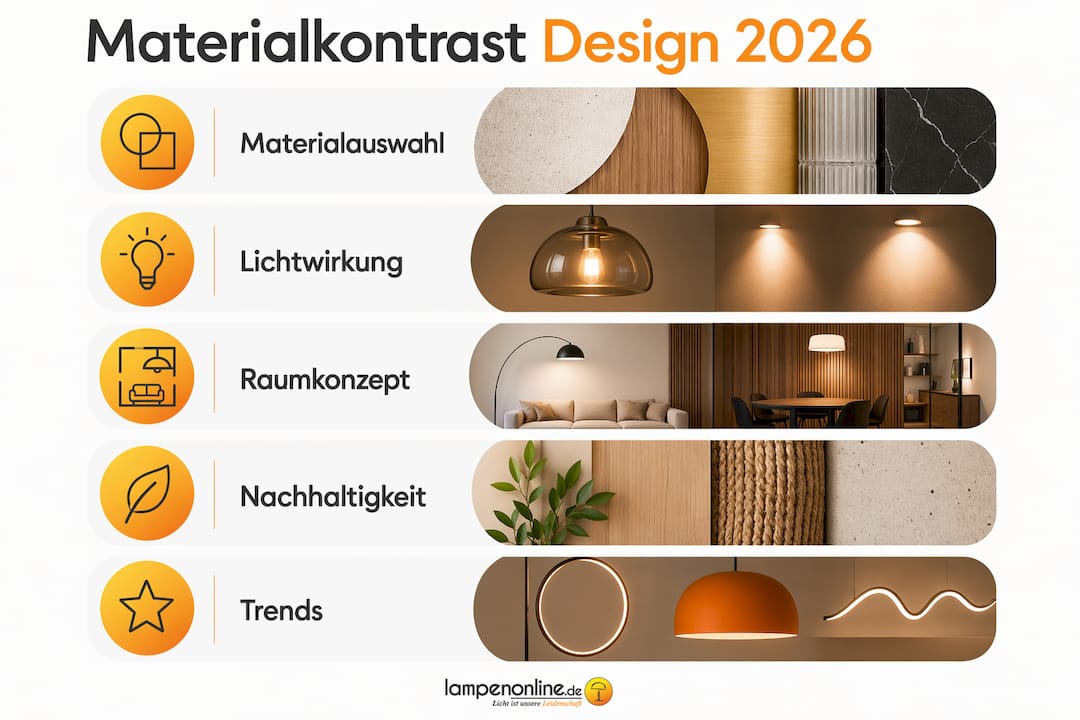 Grafik: Die 5 wichtigsten Schritte fĂĽr ein gelungenes Materialkontrast-Design