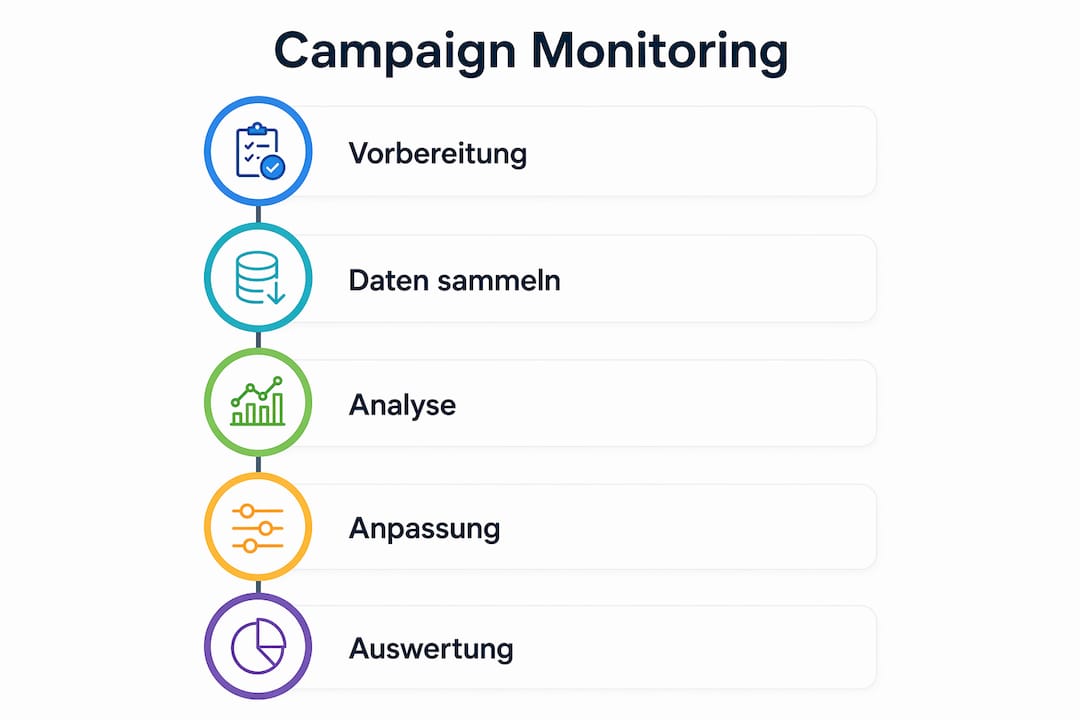 Übersichtsgrafik: Die wichtigsten Schritte beim Kampagnen-Monitoring auf einen Blick