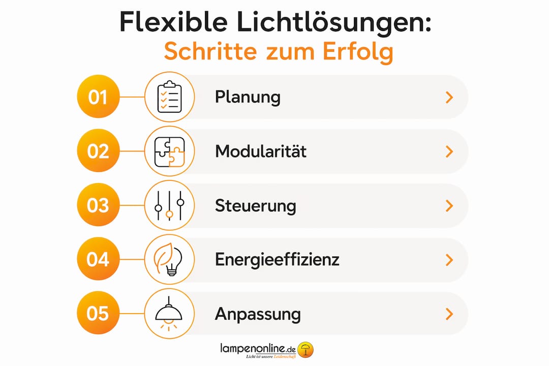 Die Infografik veranschaulicht anschaulich, wie Sie Schritt für Schritt zu einer flexiblen Lichtlösung gelangen.