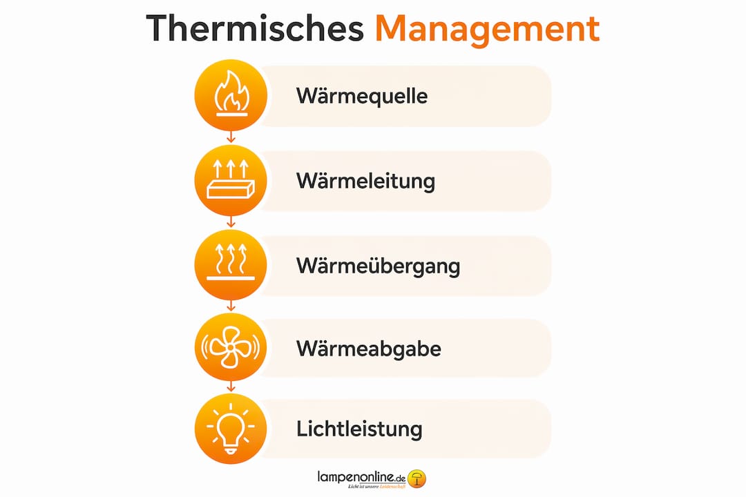 Übersicht: Die wichtigsten thermischen Prozesse bei LED-Lampen – anschaulich dargestellt in einer Infografik