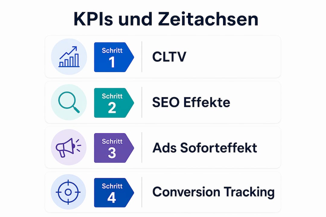 Übersichtsgrafik: Wichtige Kennzahlen und Zeitpläne für nachhaltiges Unternehmenswachstum