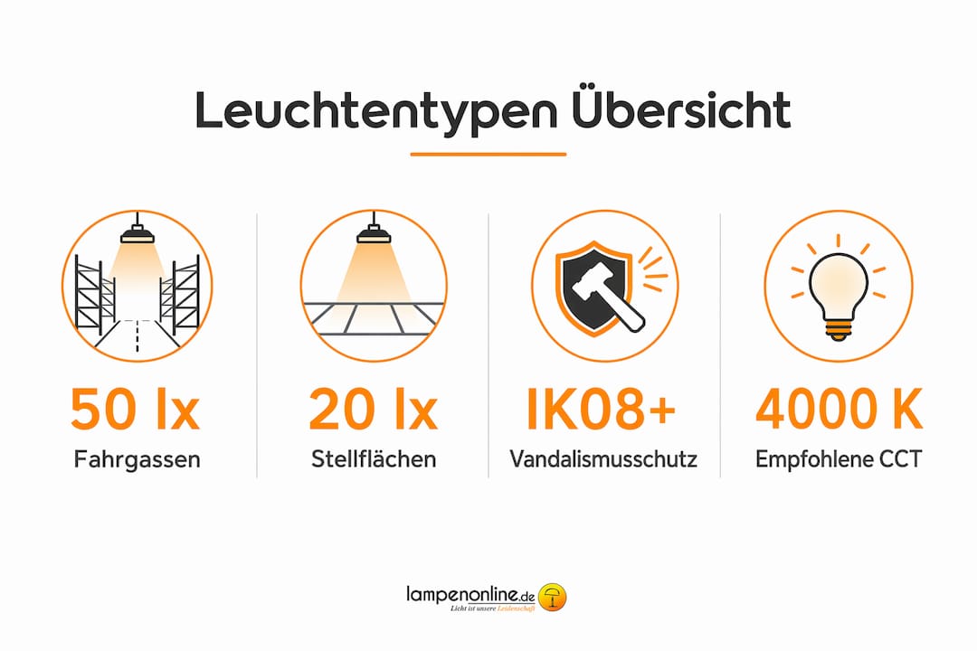 Übersichtliche Infografik zu verschiedenen Außenleuchten