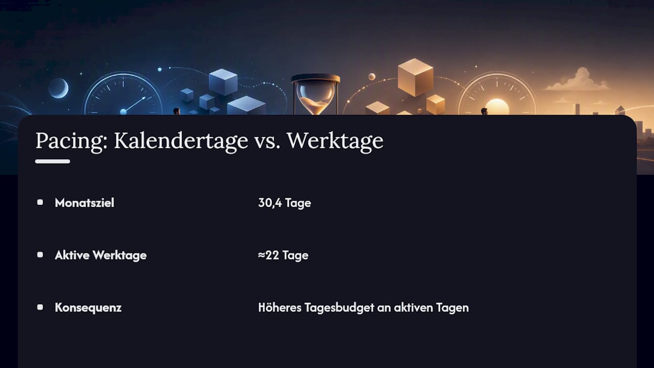 Vergleich zwischen Monatsbudget und tatsächlichen Werktagen