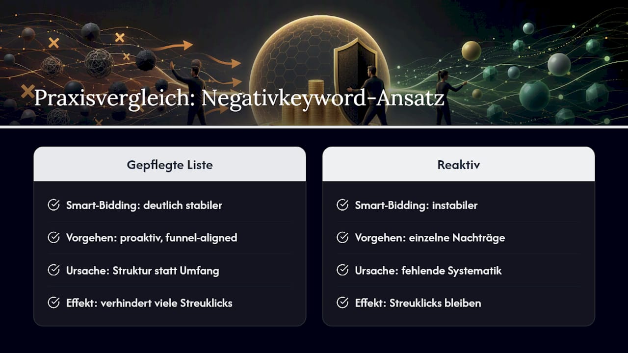 Was Hyped in der Praxis bei Negativkeywords beobachtet — overview diagram