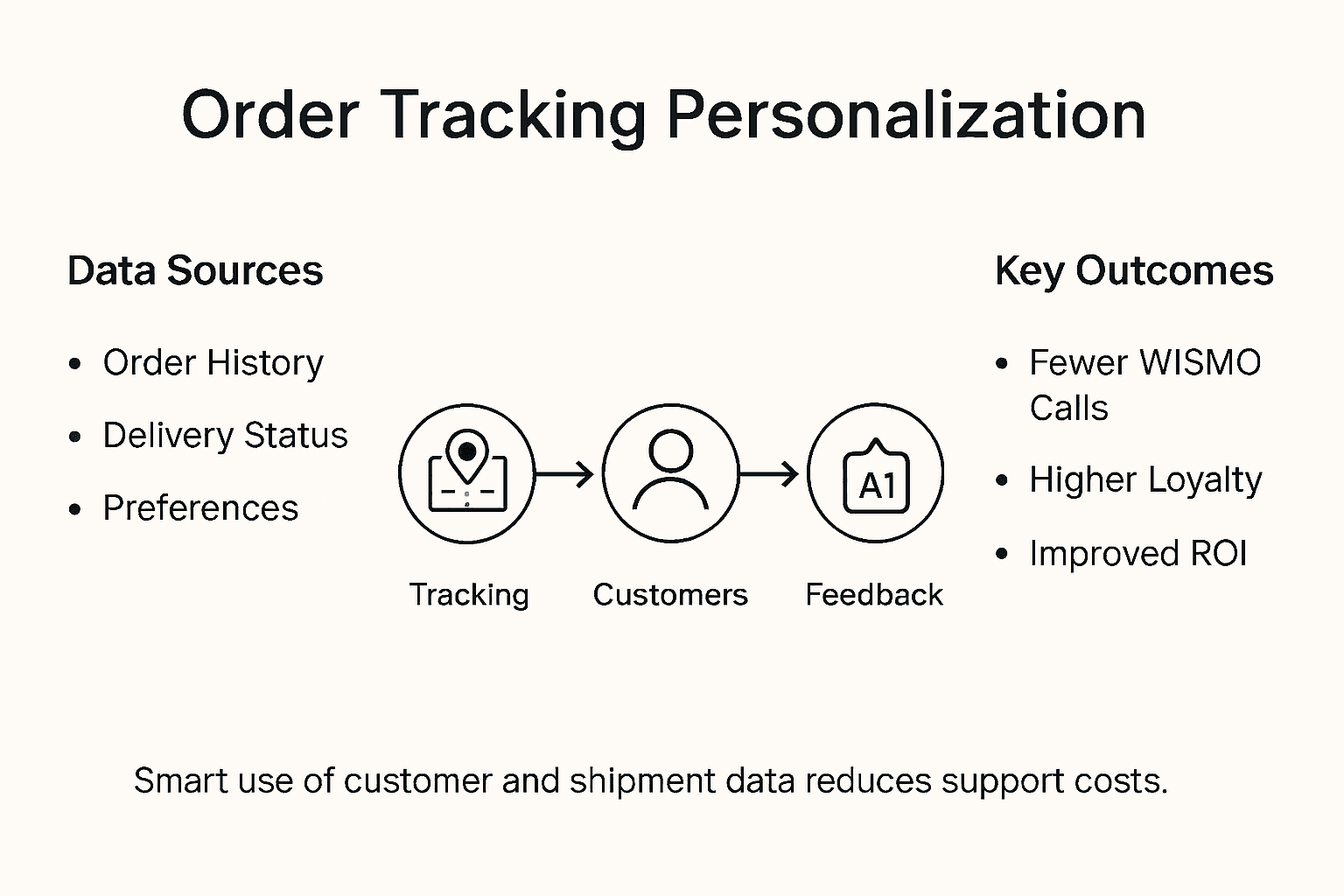 Infographic showing order tracking personalization essentials