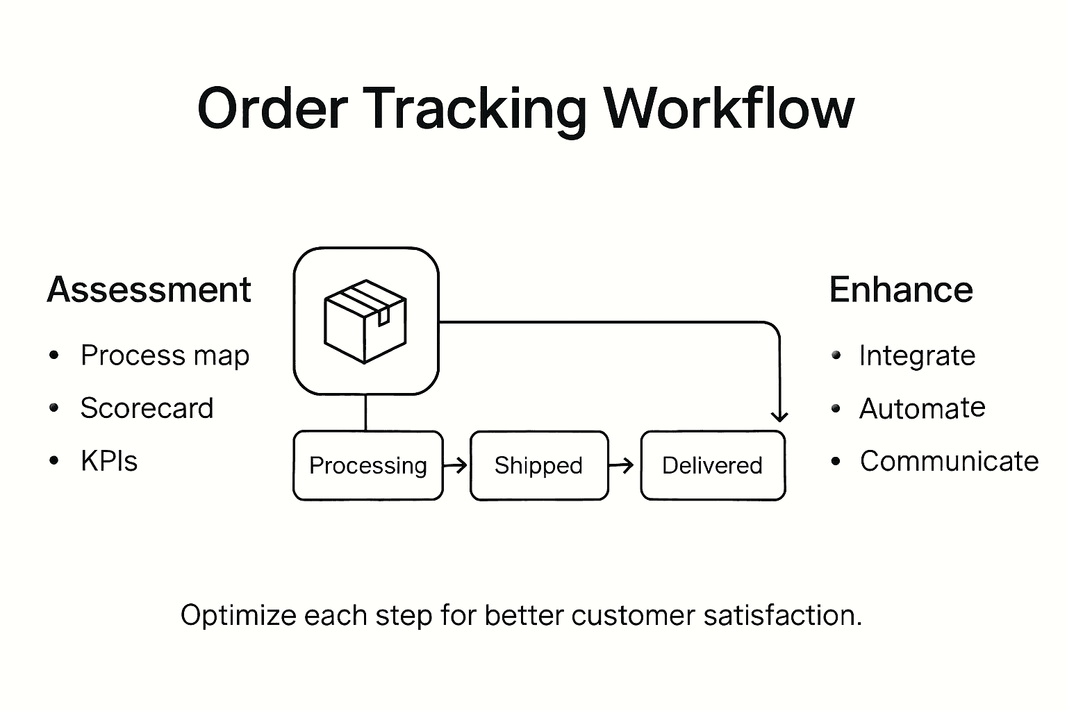 Optimize Order Tracking Workflow for Ecommerce Success