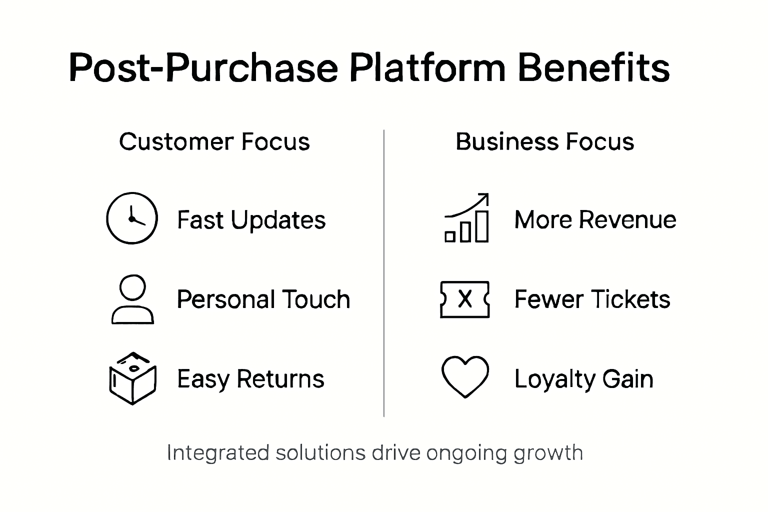 Infographic highlighting post-purchase platform benefits