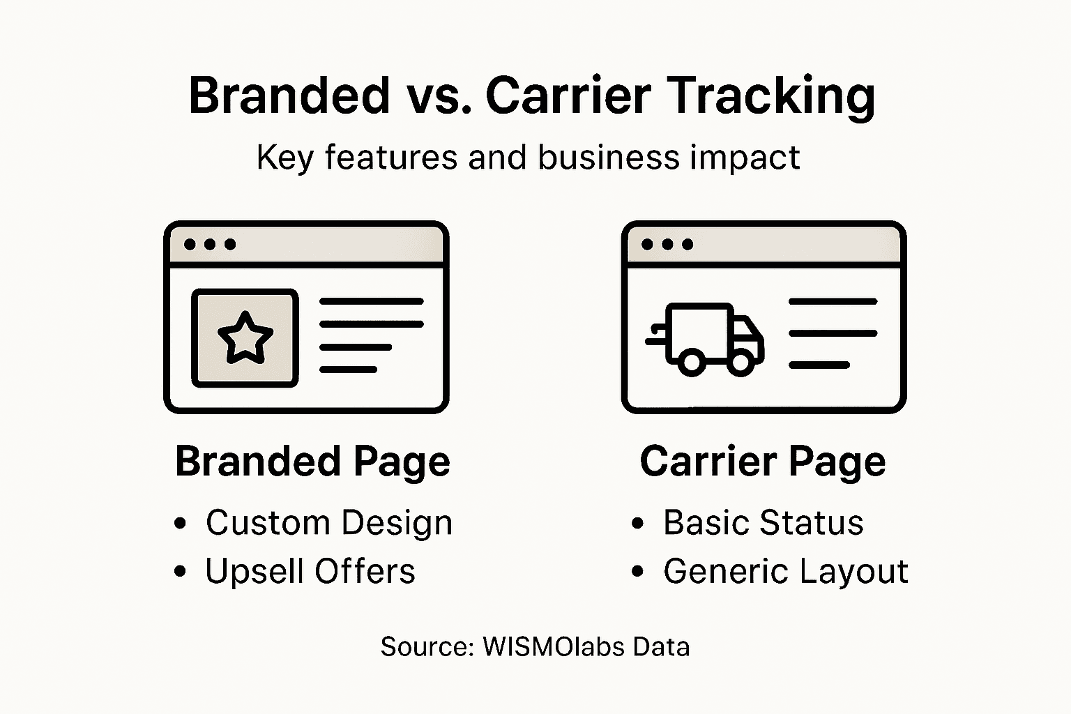 Infographic comparing branded and carrier tracking