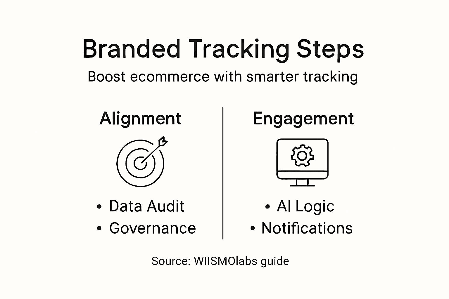 Infographic of branded tracking steps overview