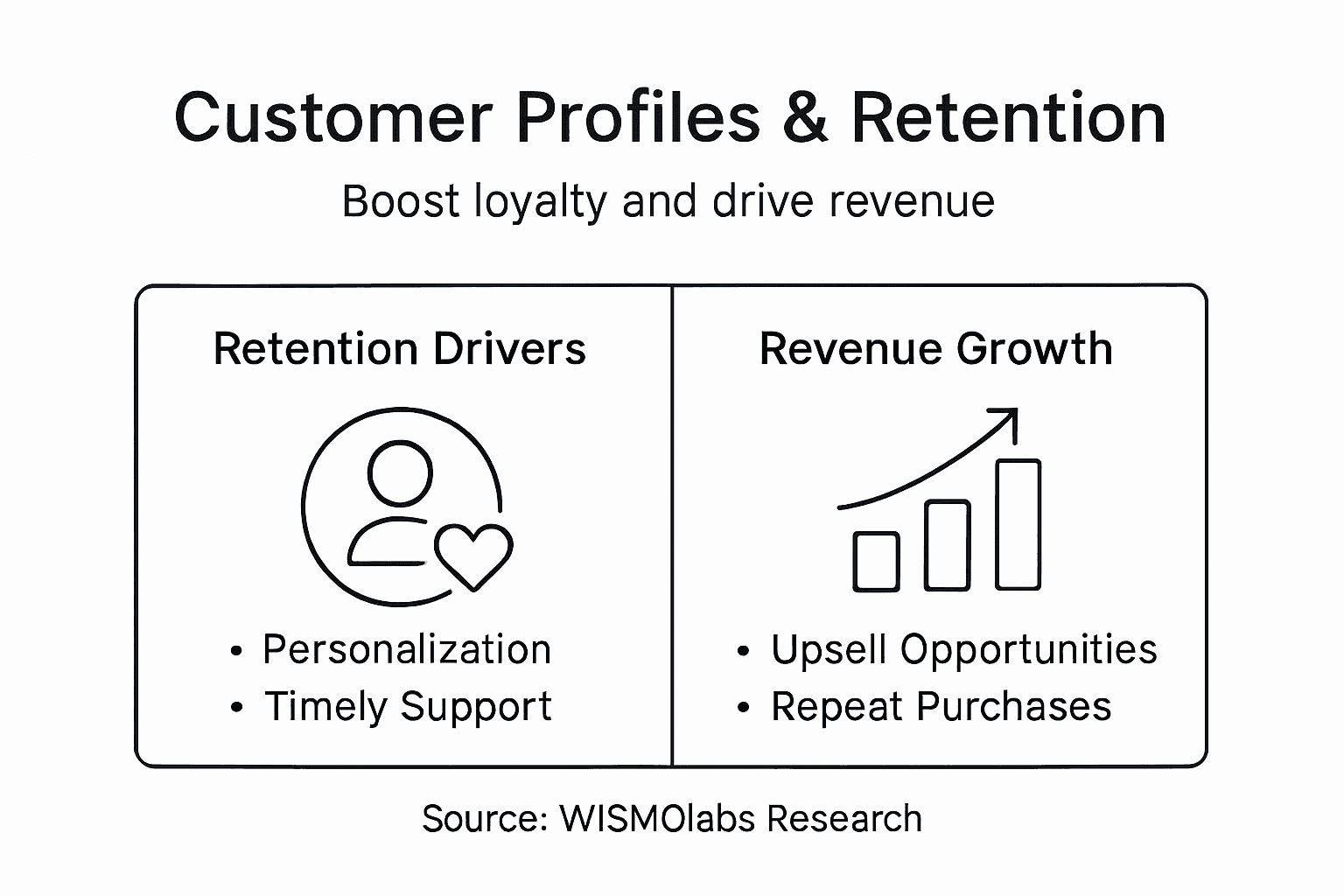 Infographic showing customer profile impact on retention